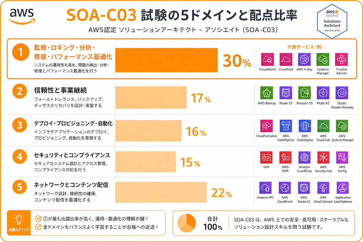 AWS SOA(SOA-C03)の5つの出題ドメインと配点の構成を示す図
