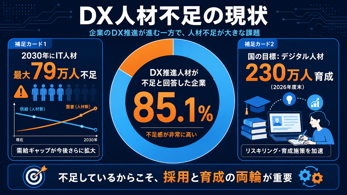 DX推進人材の不足を感じる企業の割合と国の育成目標を示した図