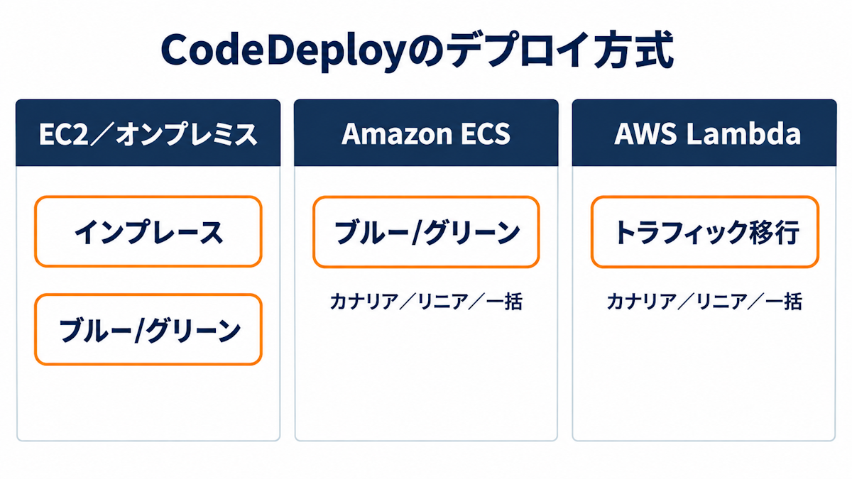 CodeDeployのデプロイ方式をEC2・ECS・Lambdaごとに整理した比較図