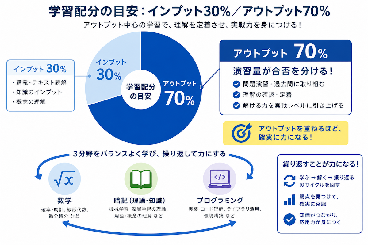 E資格の学習をインプット3割・アウトプット7割で進める配分を示す図