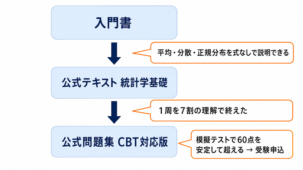 統計検定2級の参考書を次の1冊へ切り替える判定基準を示したフロー図