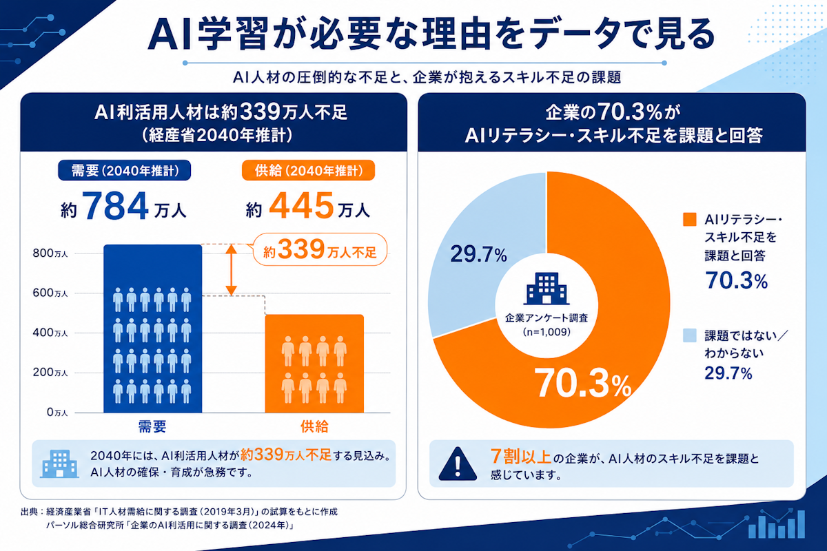 AI人材の需要と供給のギャップと企業のスキル不足を示したデータ図