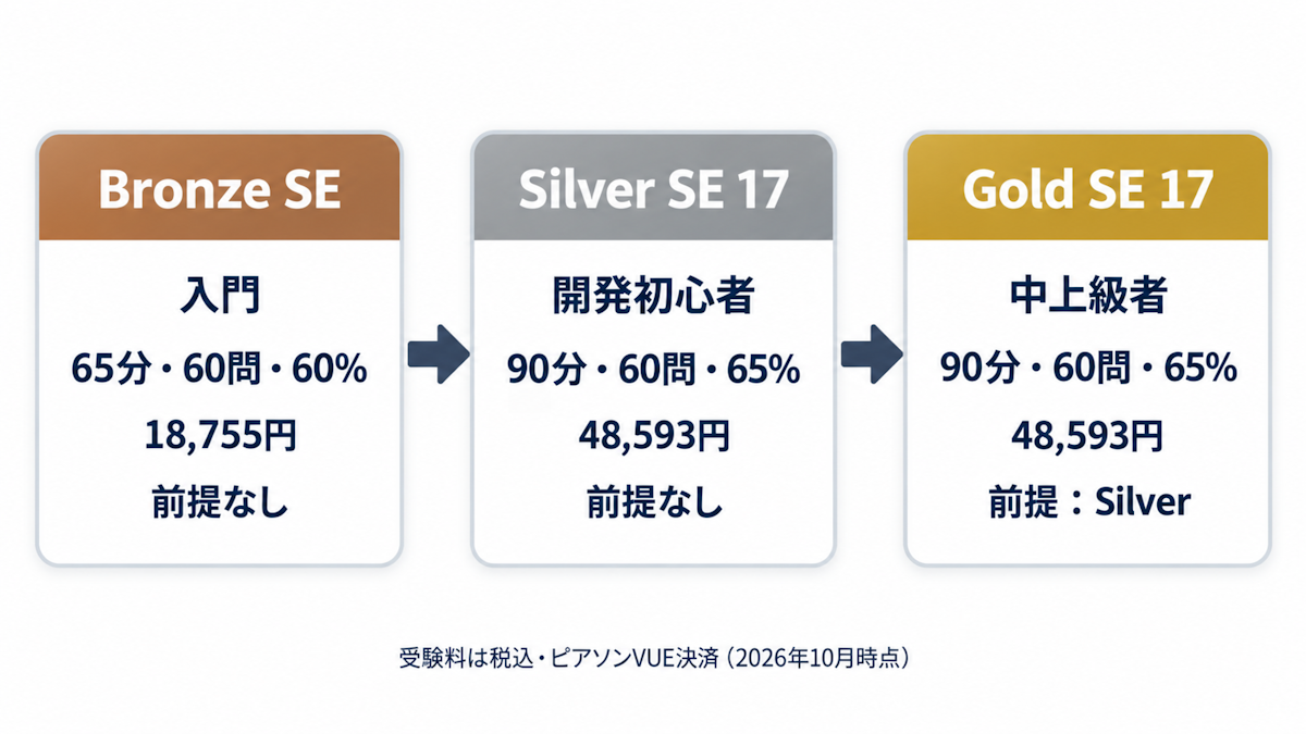 Java Bronze・Silver・Goldの位置づけと試験形式を3段で比べた図