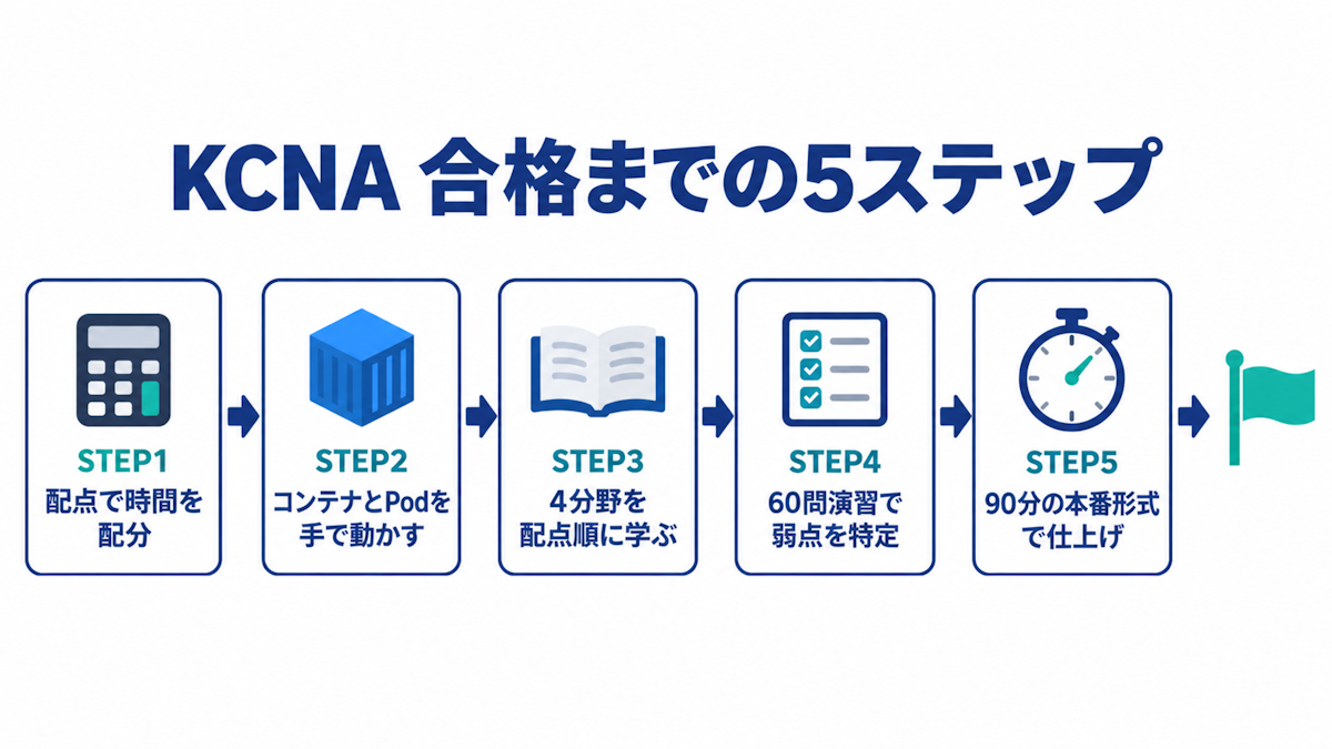 KCNA合格までの5ステップの学習ロードマップ図
