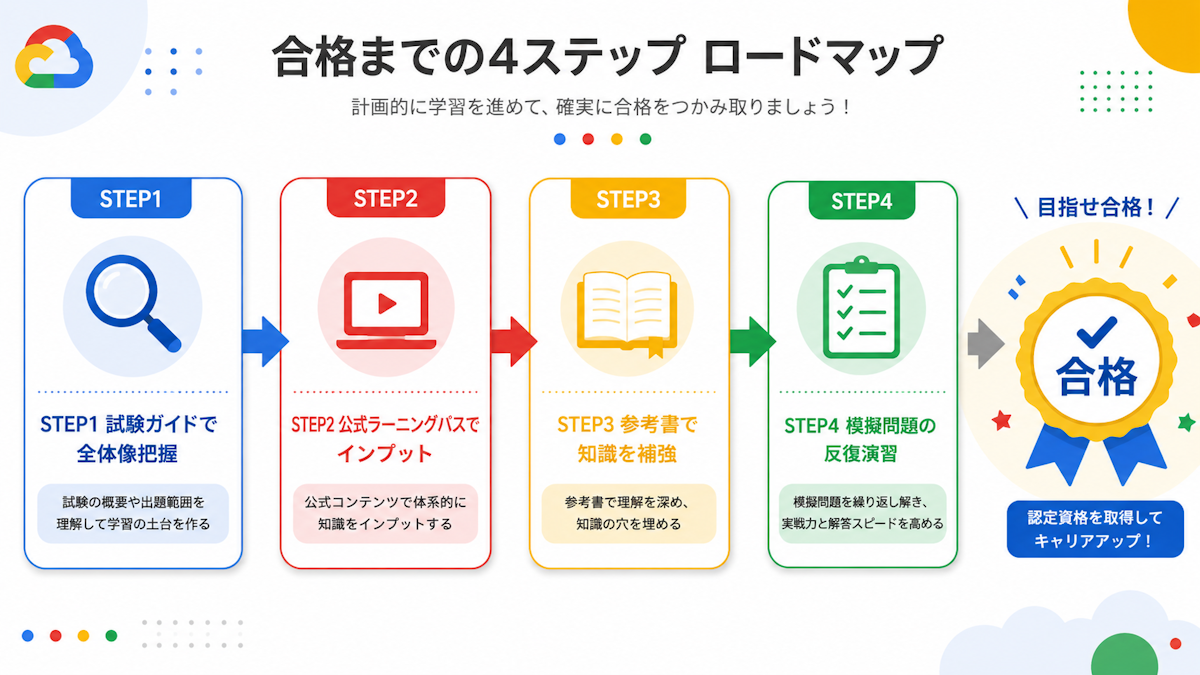 Cloud Digital Leader合格までの4ステップの学習ロードマップ図