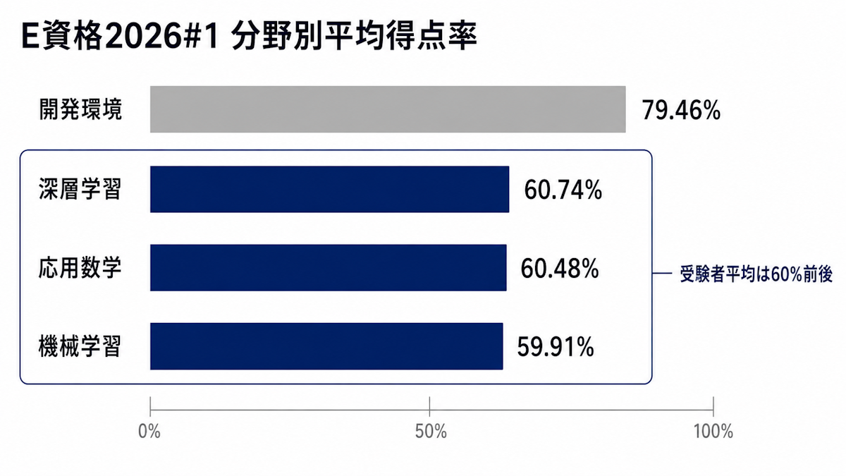 E資格2026年第1回の分野別平均得点率を比較した棒グラフ
