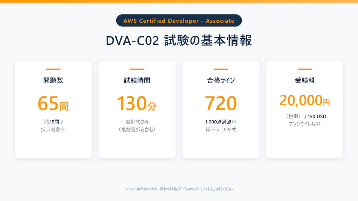 AWS DVA-C02試験の概要(問題数・試験時間・合格ライン・受験料)をまとめたインフォグラフィック