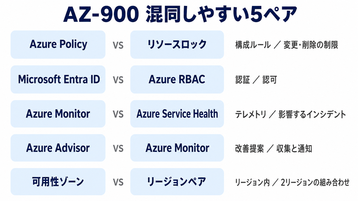 AZ-900で混同しやすいAzureサービスの組み合わせと見分け方を整理した図