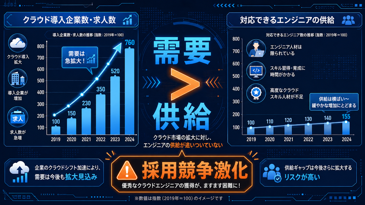 クラウド導入企業の増加とエンジニア供給不足のギャップを示した図