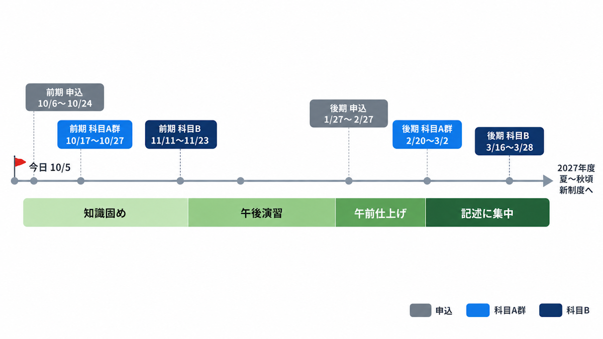 2026年10月5日から2027年度新制度までの支援士試験の日程と学習フェーズを並べたタイムライン