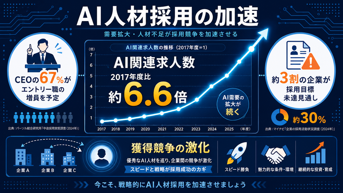 AI関連求人数の増加と採用競争の激化を示した図