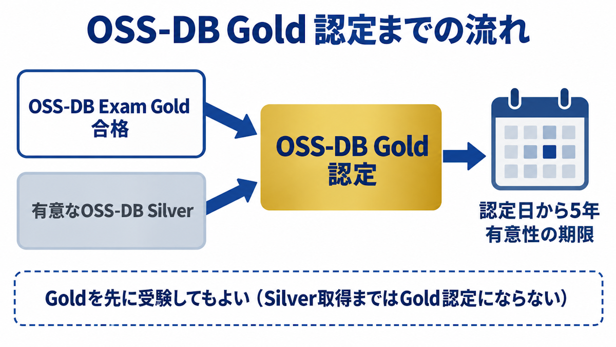 OSS-DB Goldの受験から認定までの流れ図（Exam Goldは前提資格なしで受験でき、有意なOSS-DB Silverを保有した時点でOSS-DB Goldに認定され、認定日から5年が有意性の期限になる）