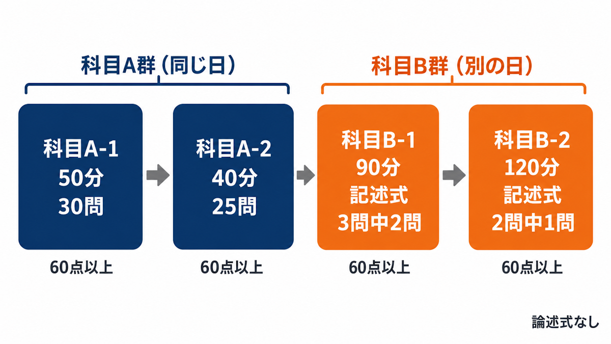 データベーススペシャリスト試験の科目A-1からB-2までの4科目と基準点を示した構成図