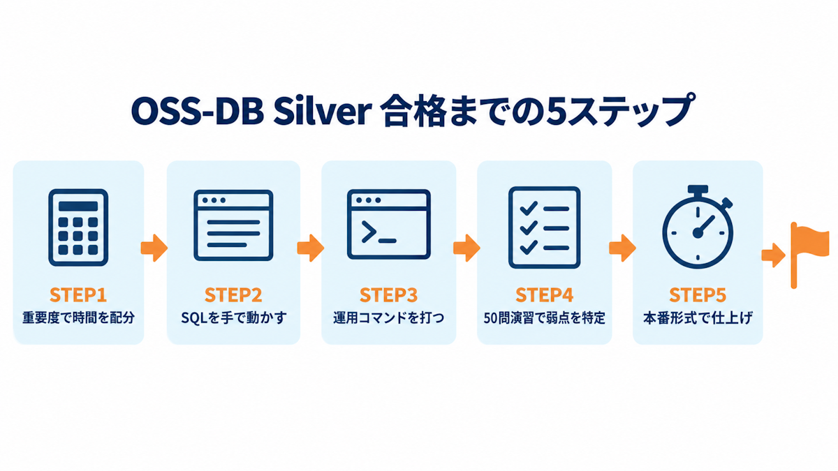 OSS-DB Silver合格までの5ステップの学習ロードマップ図