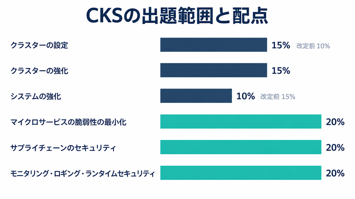 CKSの6領域の配点（クラスターの設定15%・クラスターの強化15%・システムの強化10%・マイクロサービスの脆弱性の最小化20%・サプライチェーンのセキュリティ20%・モニタリング、ロギング、ランタイムセキュリティ20%）と、改定前後で入れ替わった2領域を示す横棒グラフ