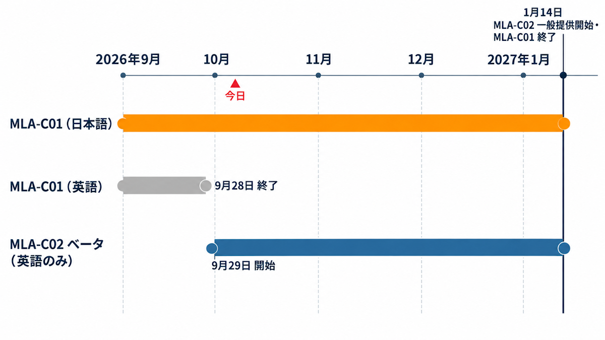 MLA-C01からMLA-C02への移行スケジュールを2026年9月から2027年1月までのタイムラインで示した図
