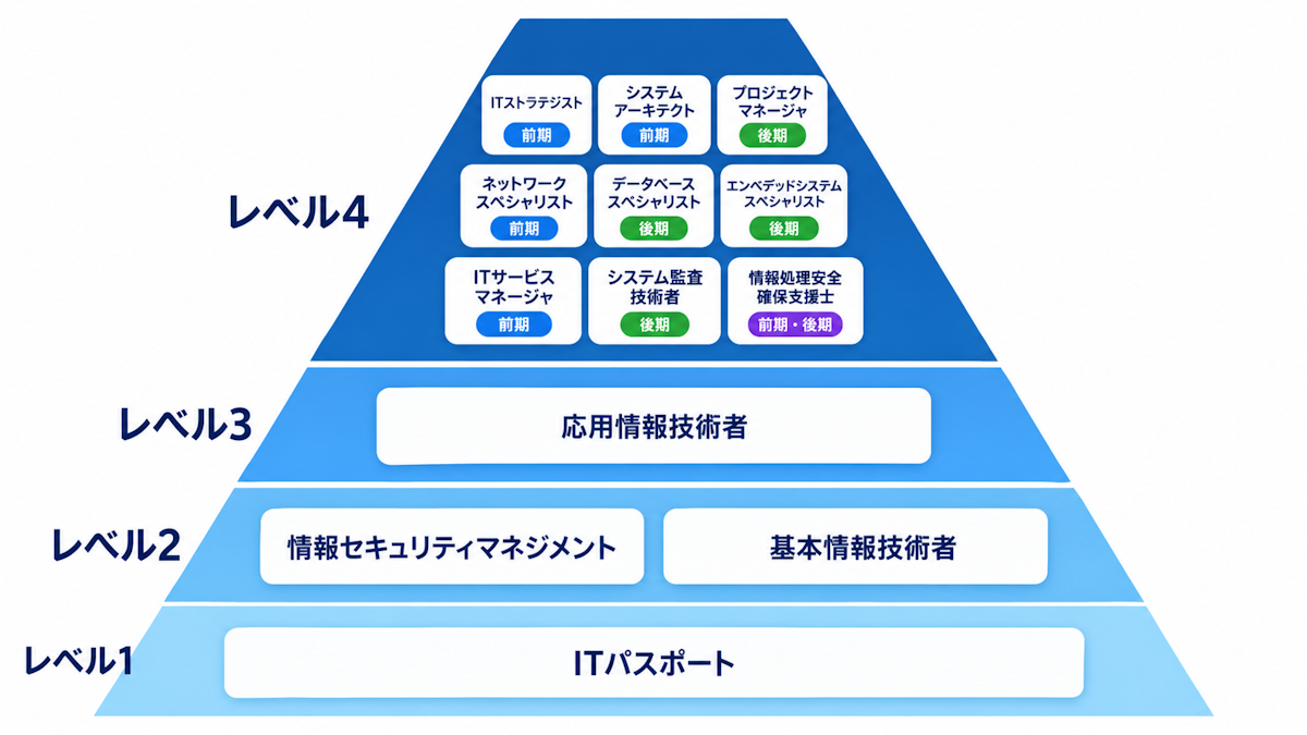 情報処理技術者試験13区分をレベル1〜4の4段に並べた全体マップ