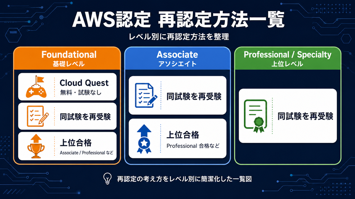 AWS認定レベル別の再認定方法を整理した図