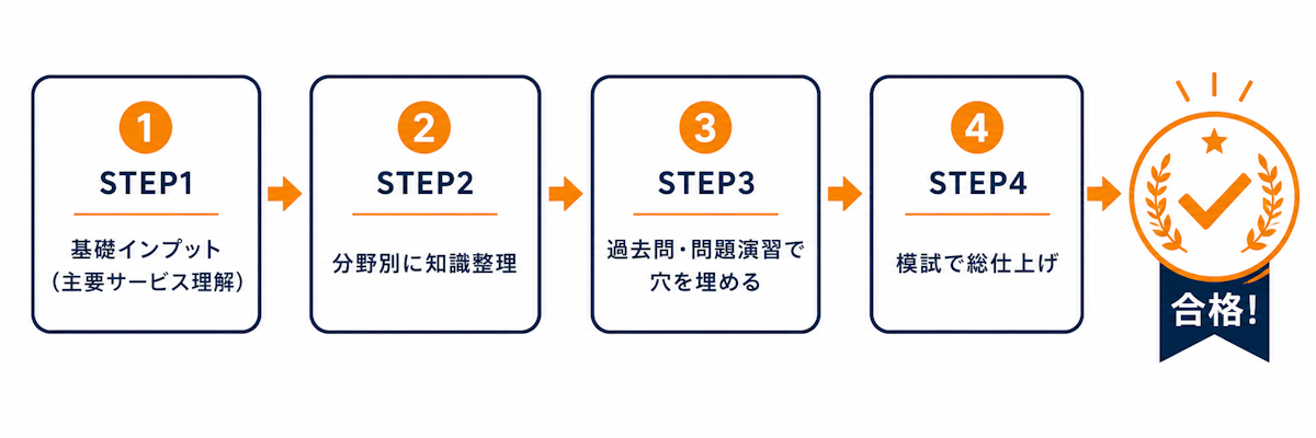 AWS DVA合格までの学習ロードマップを示す4ステップのフロー図
