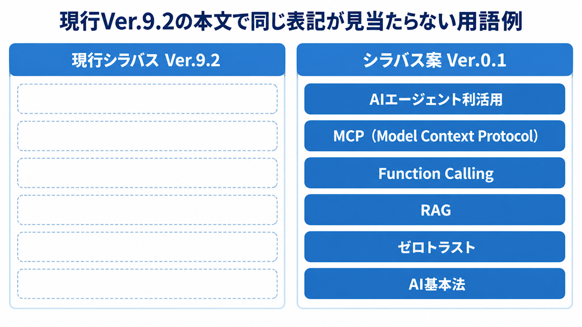 基本情報の新シラバス案で現行版に見当たらないAI関連用語の図