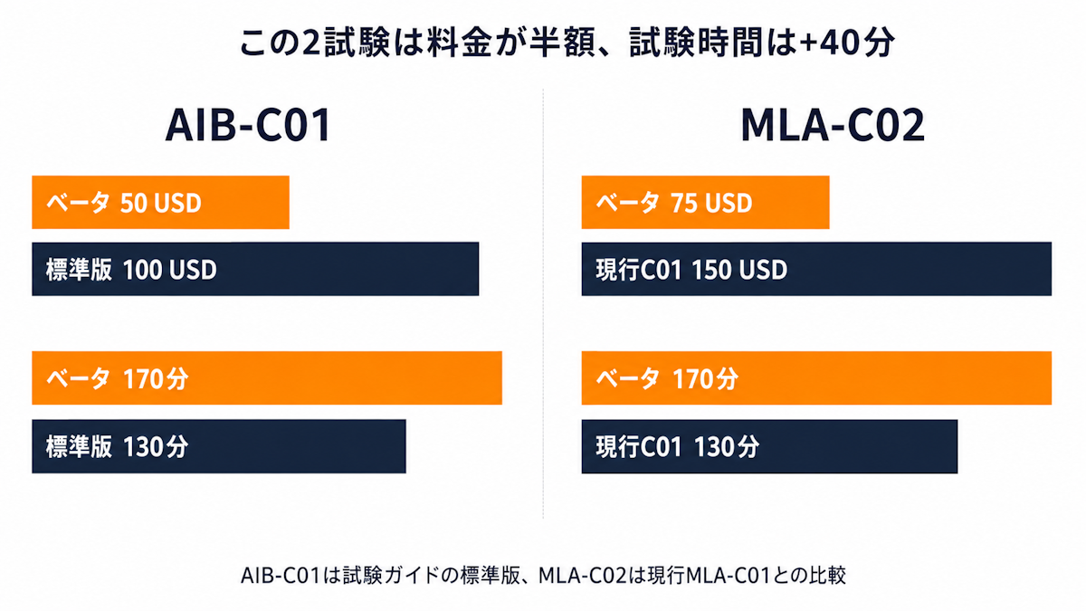 AIB-C01とMLA-C02のベータと標準版の受験料・試験時間を比較したグラフ