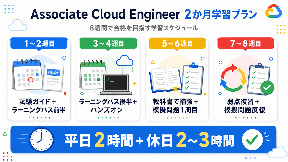 Associate Cloud Engineerの2か月学習スケジュール例を示す週別プラン図