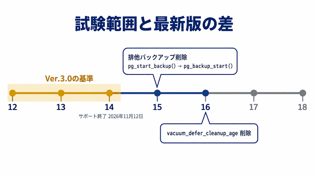 OSS-DB Gold Ver.3.0の基準であるPostgreSQL 12〜14と、15・16で変わった主な機能を示すバージョン年表