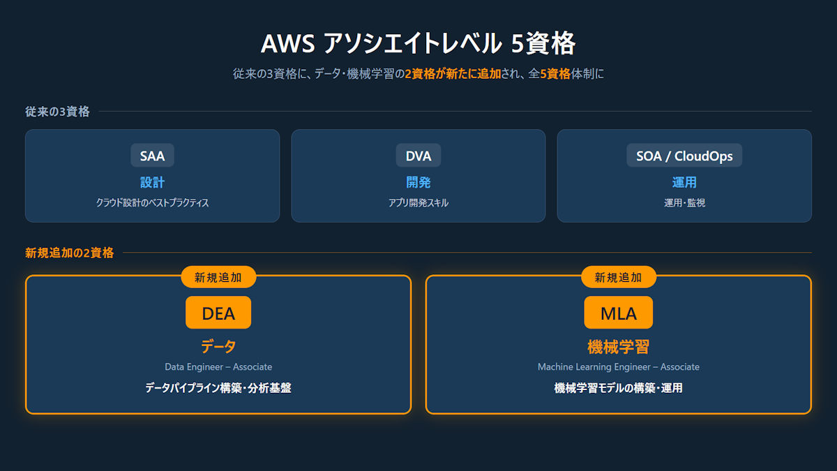AWSアソシエイト5資格におけるMLAとDEAの位置づけを示す図