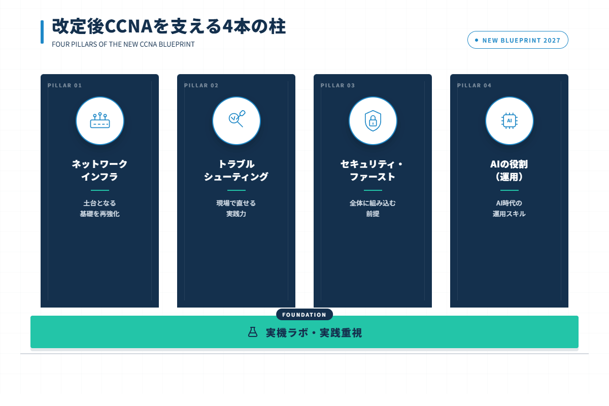 改定後CCNAを支える4つの柱を示すインフォグラフィック