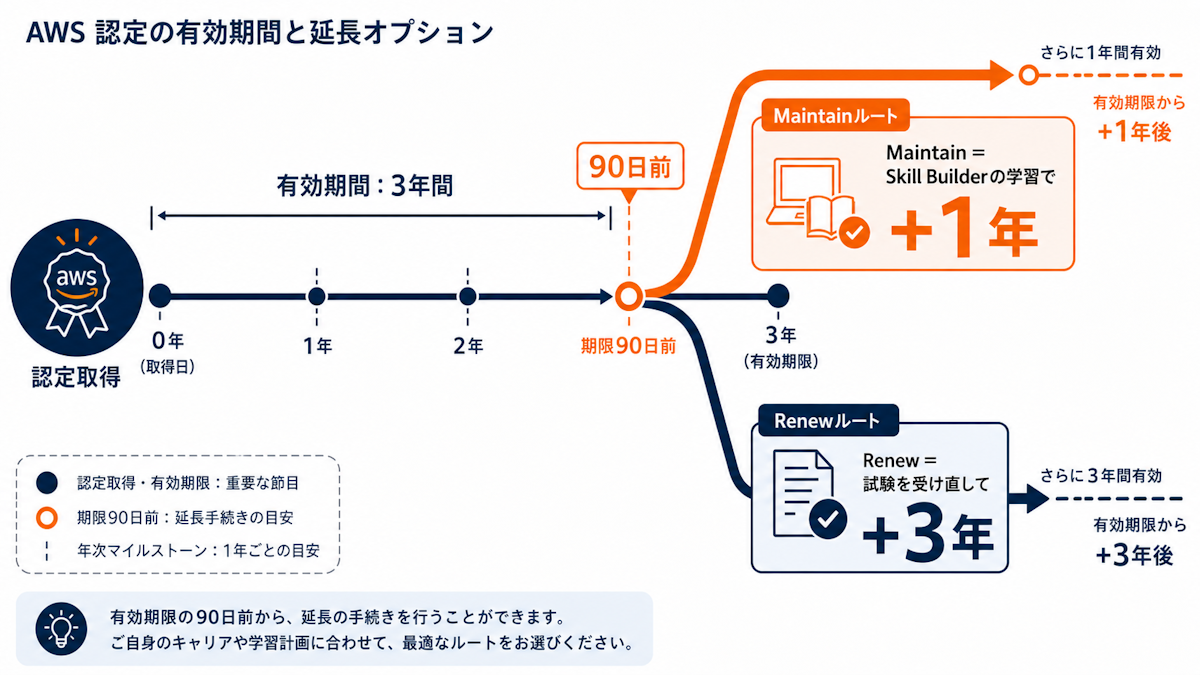 AWS認定の有効期限3年とMaintain・Renewによる更新の流れを示した図