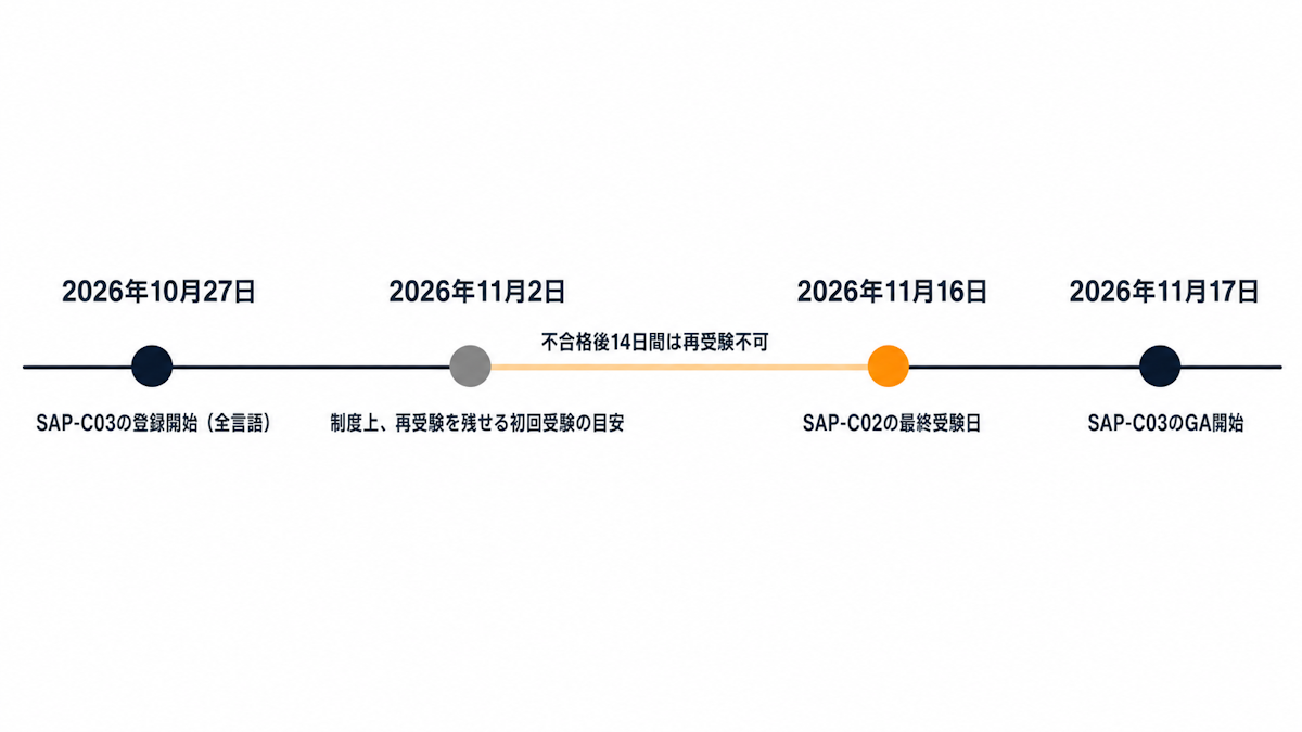 SAP-C02からSAP-C03への移行スケジュールを示すタイムライン図