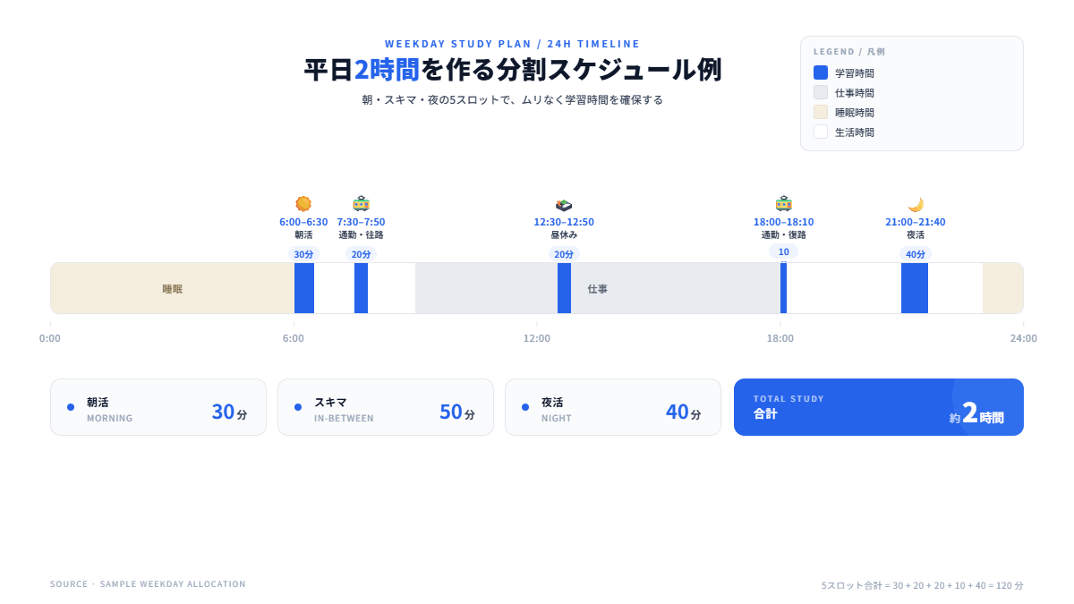 平日2時間を捻出する1日のタイムスケジュール例