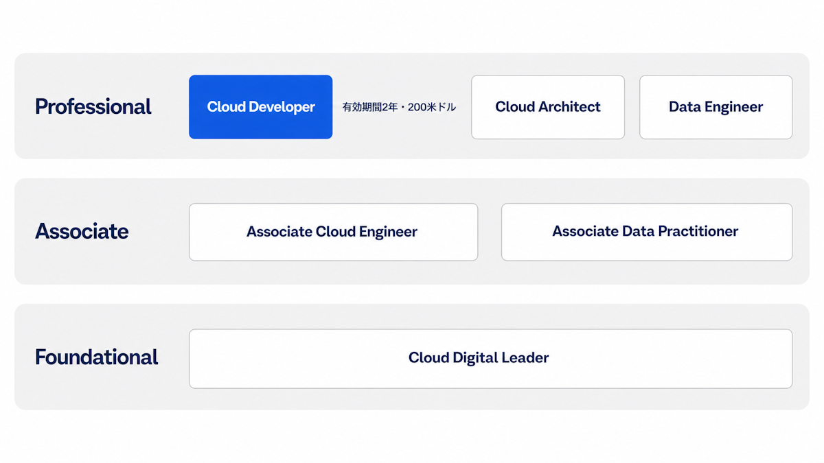 Google Cloud認定資格の3階層とProfessional Cloud Developerの位置づけ