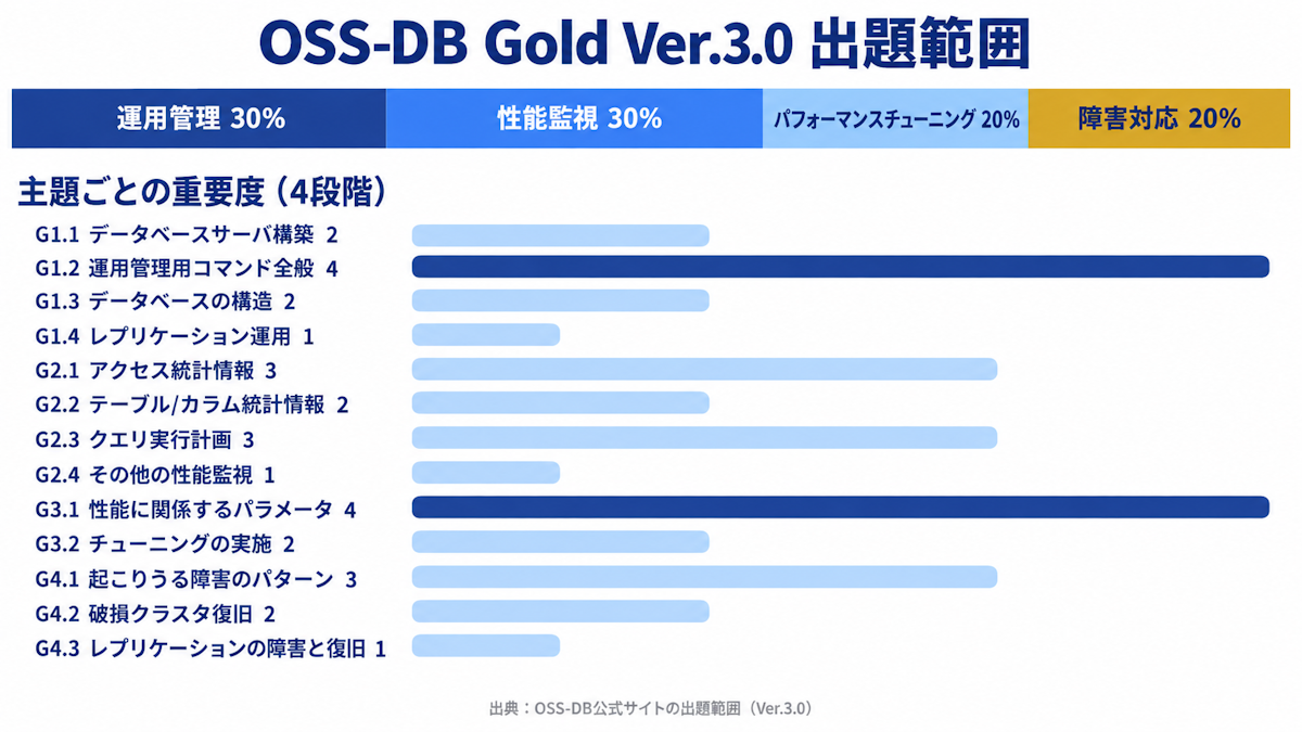 OSS-DB Gold Ver.3.0の4分野の配点比率（運用管理30%・性能監視30%・パフォーマンスチューニング20%・障害対応20%）と主題ごとの重要度を示す横棒グラフ