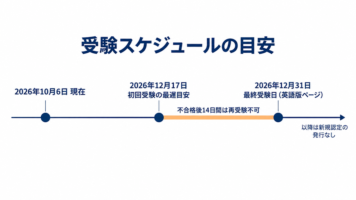 AWS ANSの最終受験日までの残り期間と再受験の期限を示したタイムライン