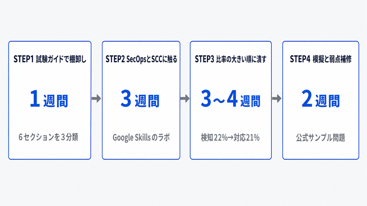 Security Operations Engineer合格までの4ステップロードマップ