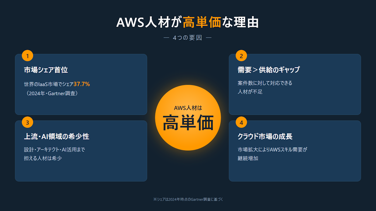 AWS人材が高単価になる4つの理由を示した図