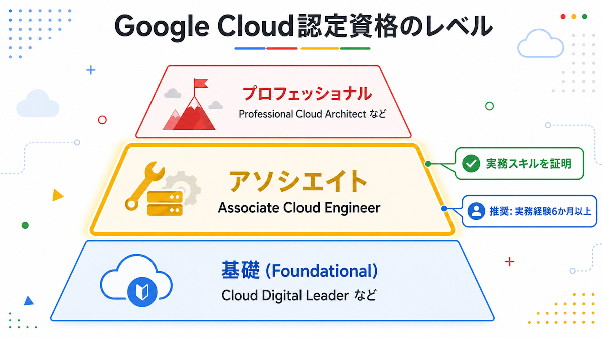 Google Cloud認定資格の3レベルとAssociate Cloud Engineerの位置づけを示す階層図