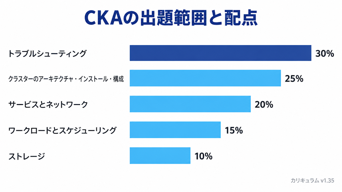 CKAの出題5分野の配点（トラブルシューティング30%・クラスターのアーキテクチャ/インストール/構成25%・サービスとネットワーク20%・ワークロードとスケジューリング15%・ストレージ10%）を示す横棒グラフ