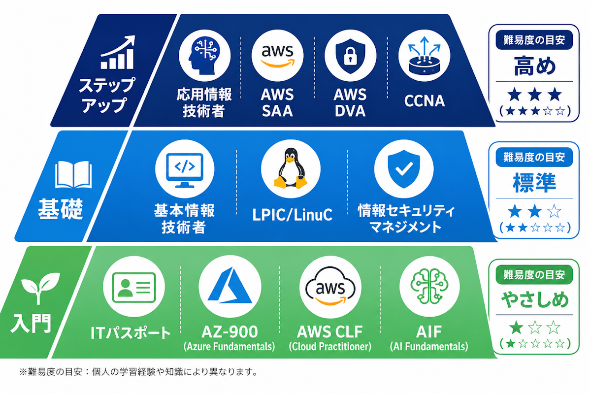 2026年に取るべきIT資格を入門・基礎・ステップアップの3段階で並べたピラミッド図