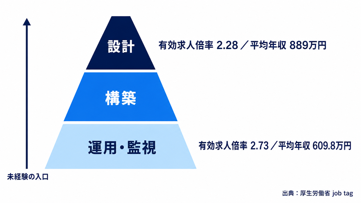 インフラエンジニアの仕事を運用監視・構築・設計の3層で示し有効求人倍率を併記した図