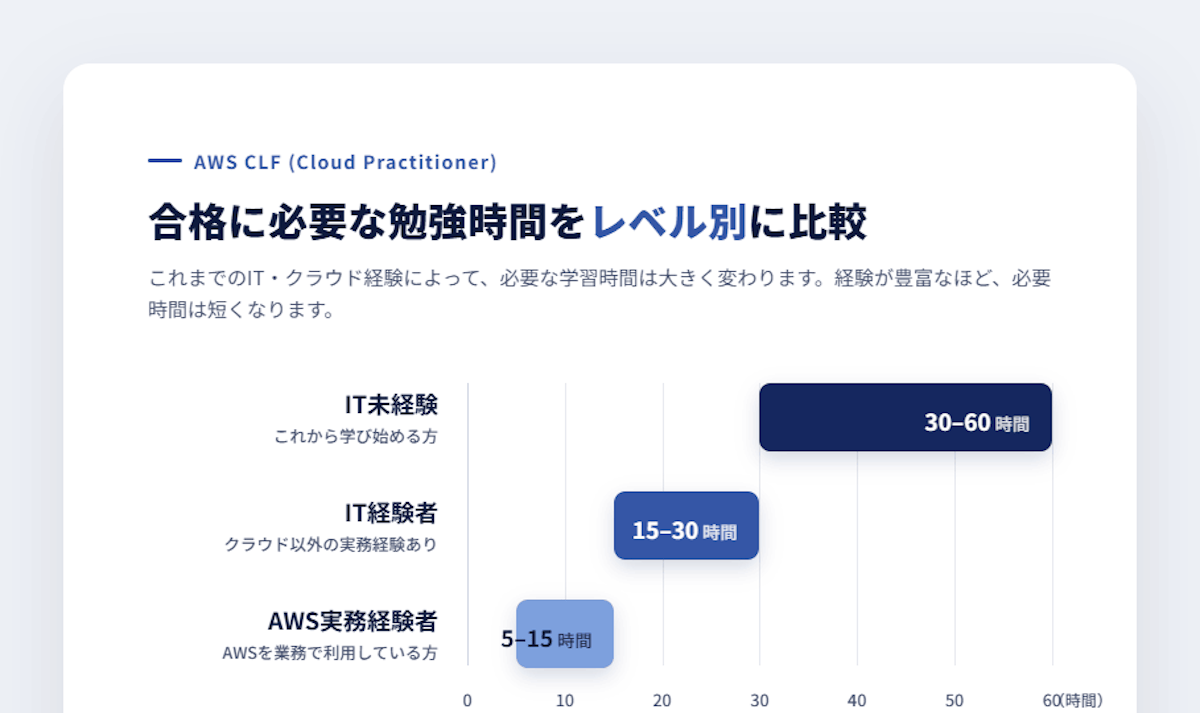 AWS CLFの合格に必要な勉強時間をレベル別に比較した横棒グラフ