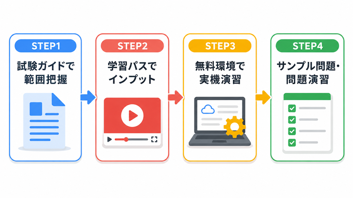 Associate Google Workspace Administrator合格までの4ステップ学習ロードマップ