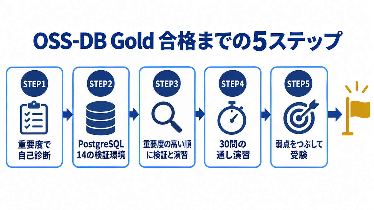 OSS-DB Gold合格までの5ステップの学習ロードマップ図