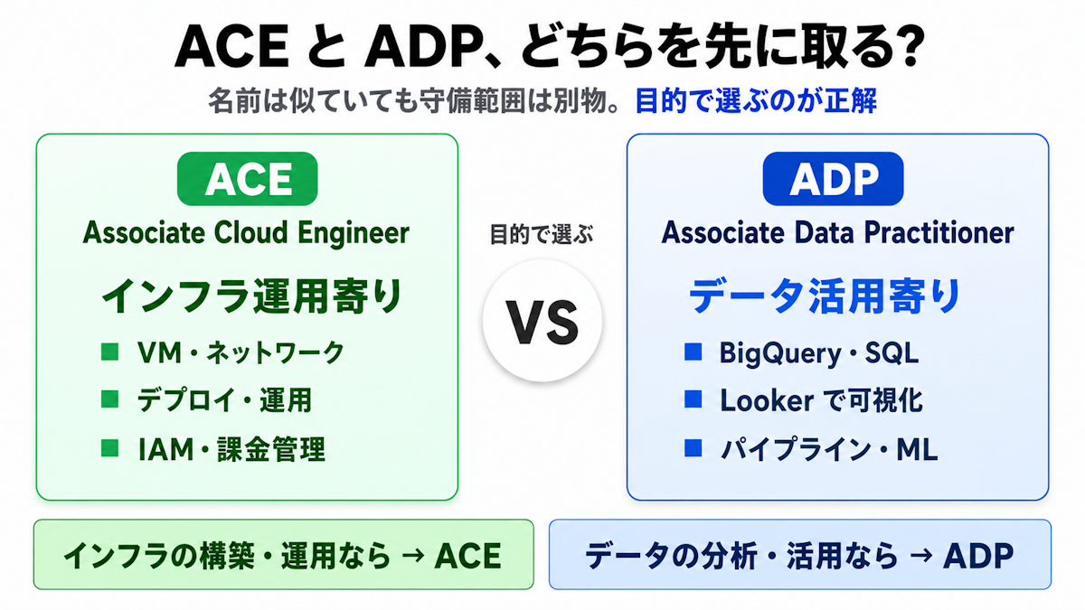 Associate Cloud EngineerとAssociate Data Practitionerの守備範囲の違いを示す対比図