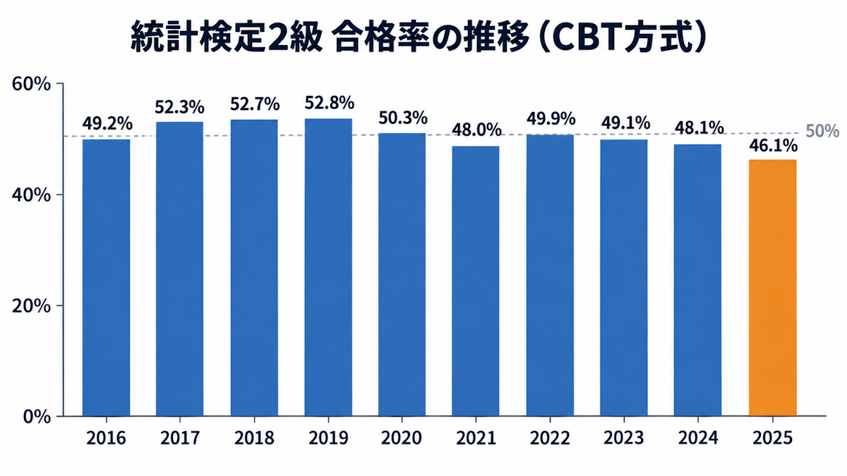 統計検定2級CBT方式の合格率の推移（2016年〜2025年）
