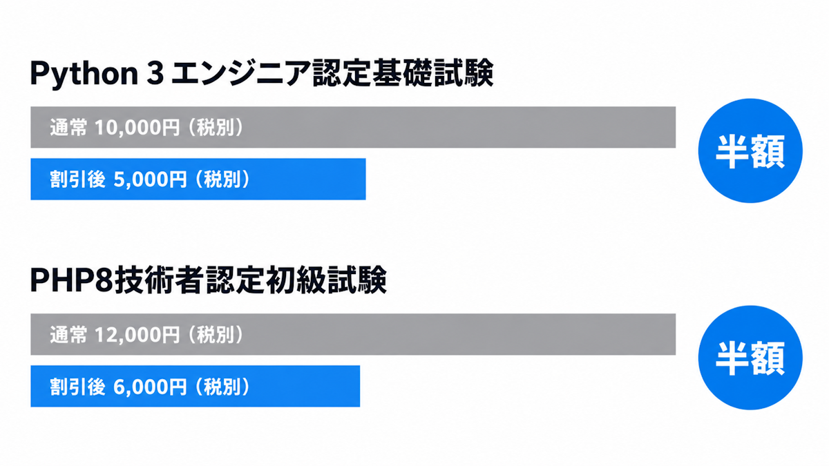 Python基礎試験とPHP8初級試験の通常価格と職業訓練割引価格の比較棒グラフ