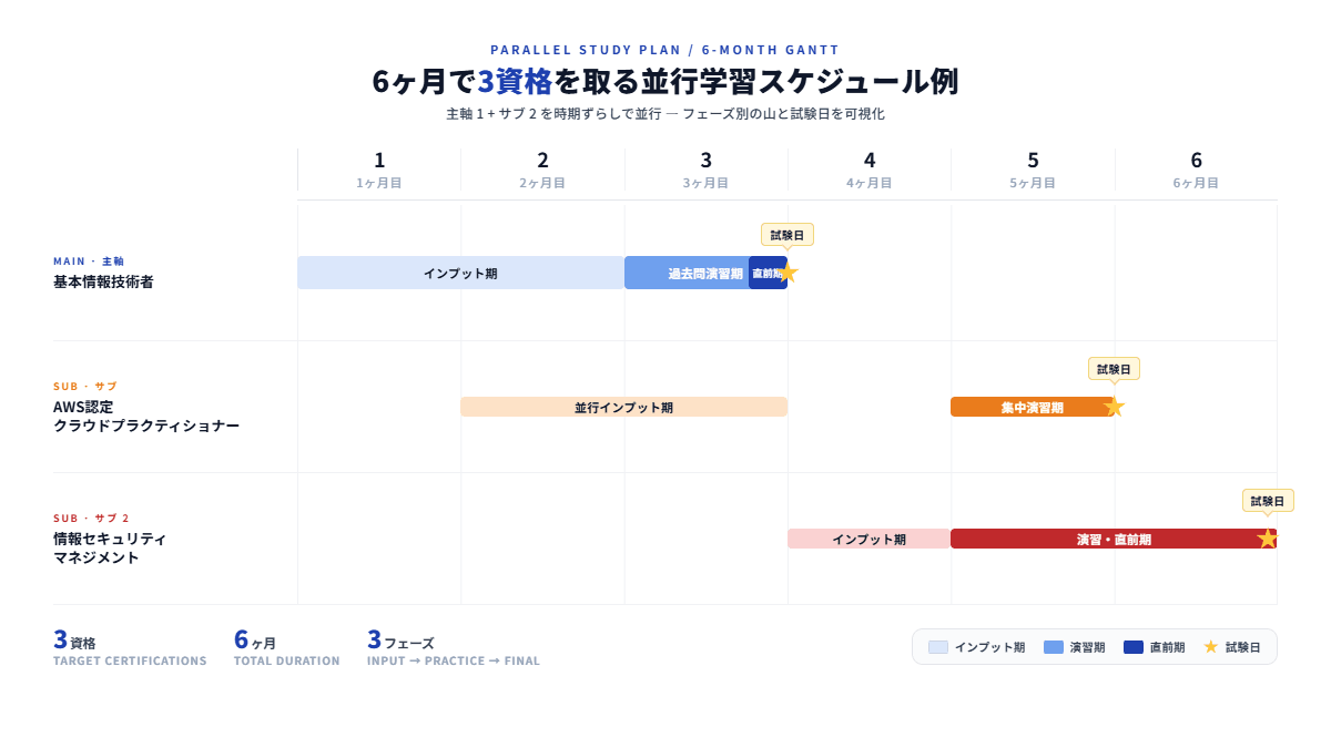 IT資格の相乗効果を示す組み合わせマップ