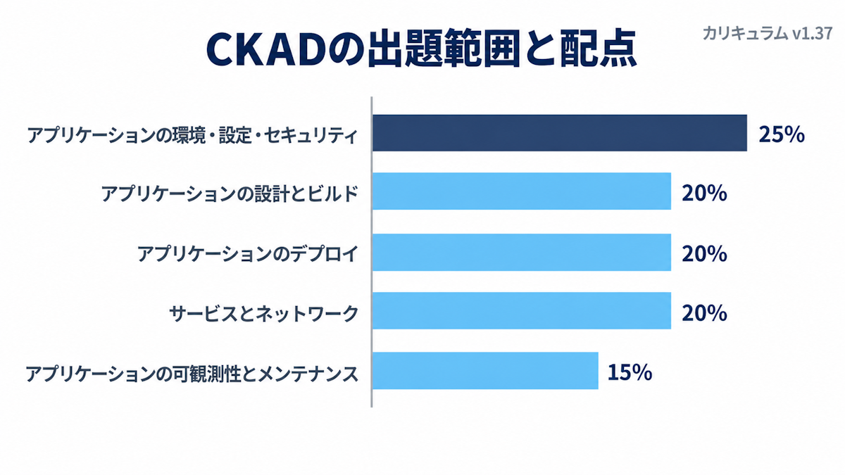 CKADの出題範囲5分野の配点を示す横棒グラフ（環境・設定・セキュリティ25%、設計とビルド20%、デプロイ20%、サービスとネットワーク20%、可観測性とメンテナンス15%）