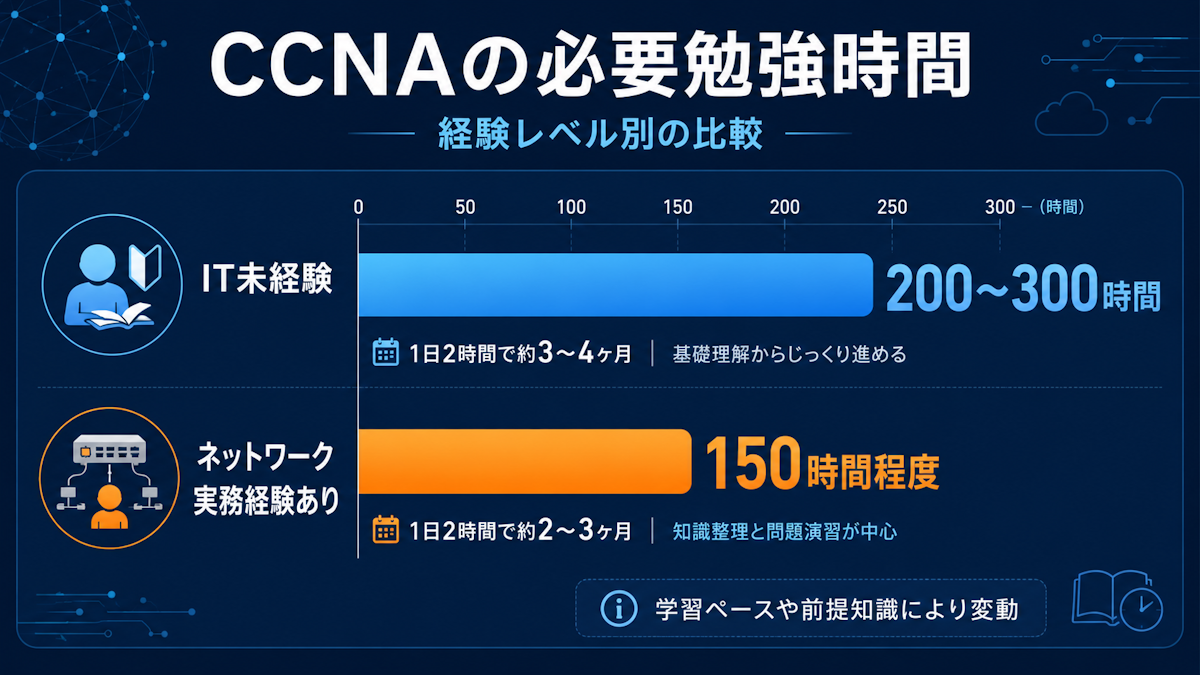 CCNAの勉強時間の目安を経験レベル別に示した棒グラフ